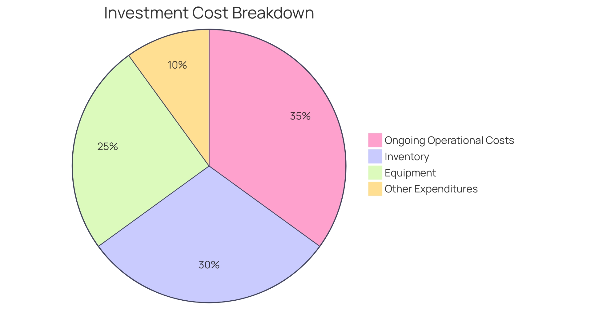 Distribution of Costs in a Bon Appetit Route Investment