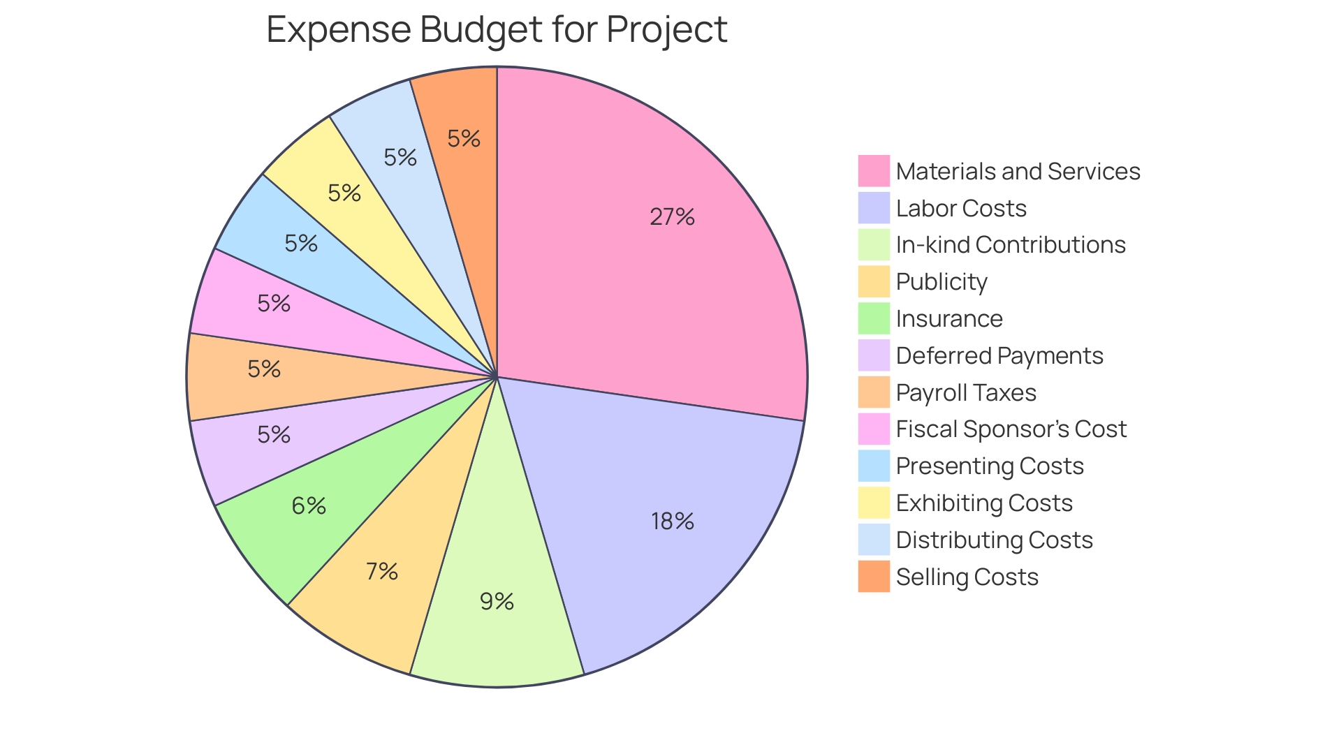 Distribution of Costs in Budget Projection