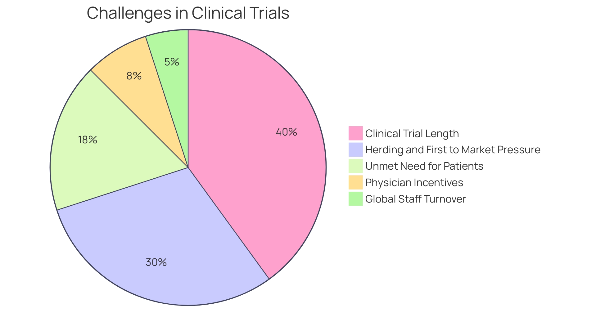 Distribution of Costs in Clinical Trials