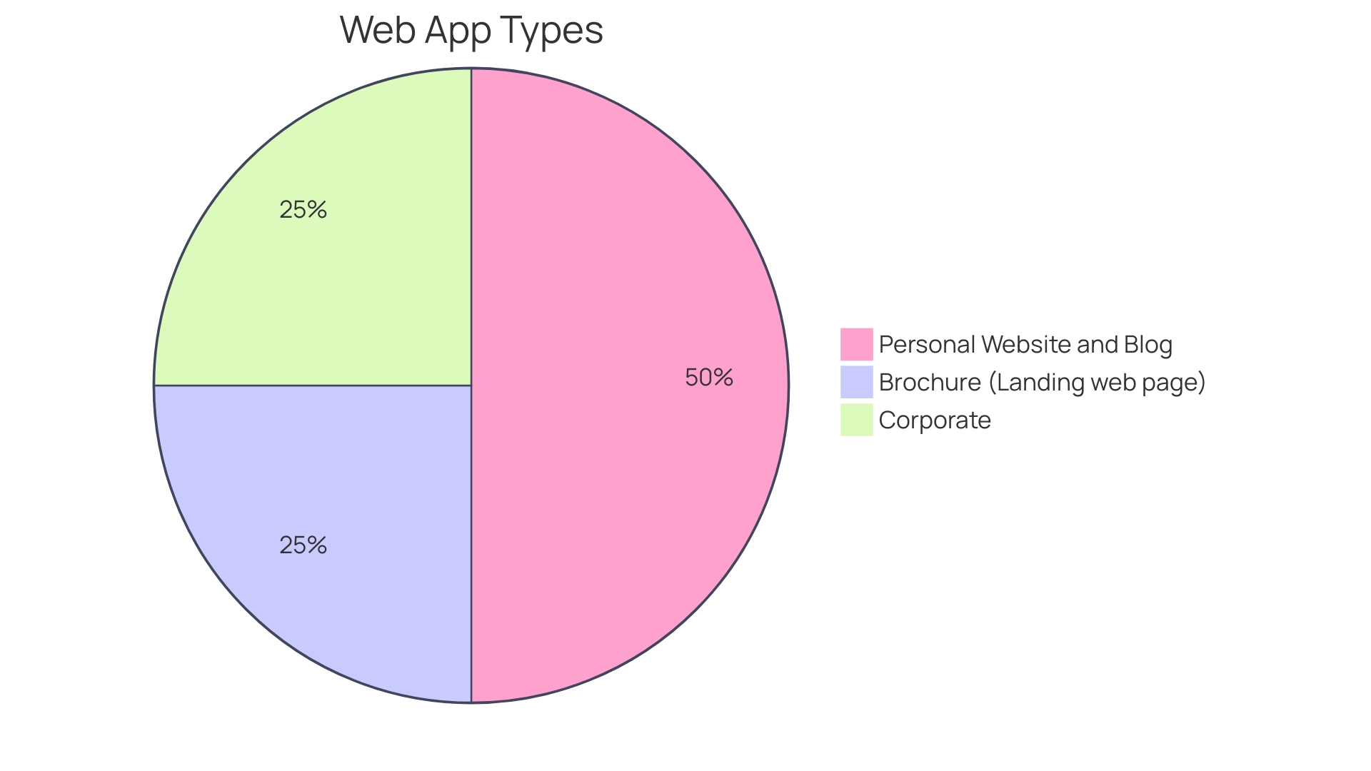 Distribution of Costs in Developing a Fitness App