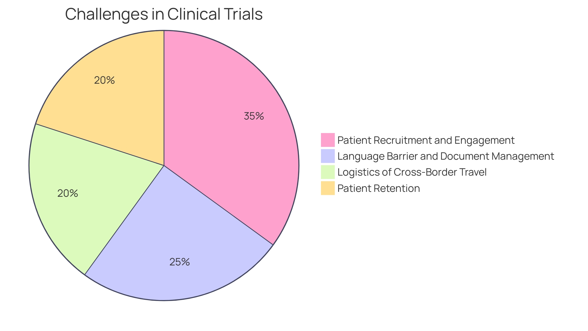 Distribution of CROs' Contributions in Clinical Trials