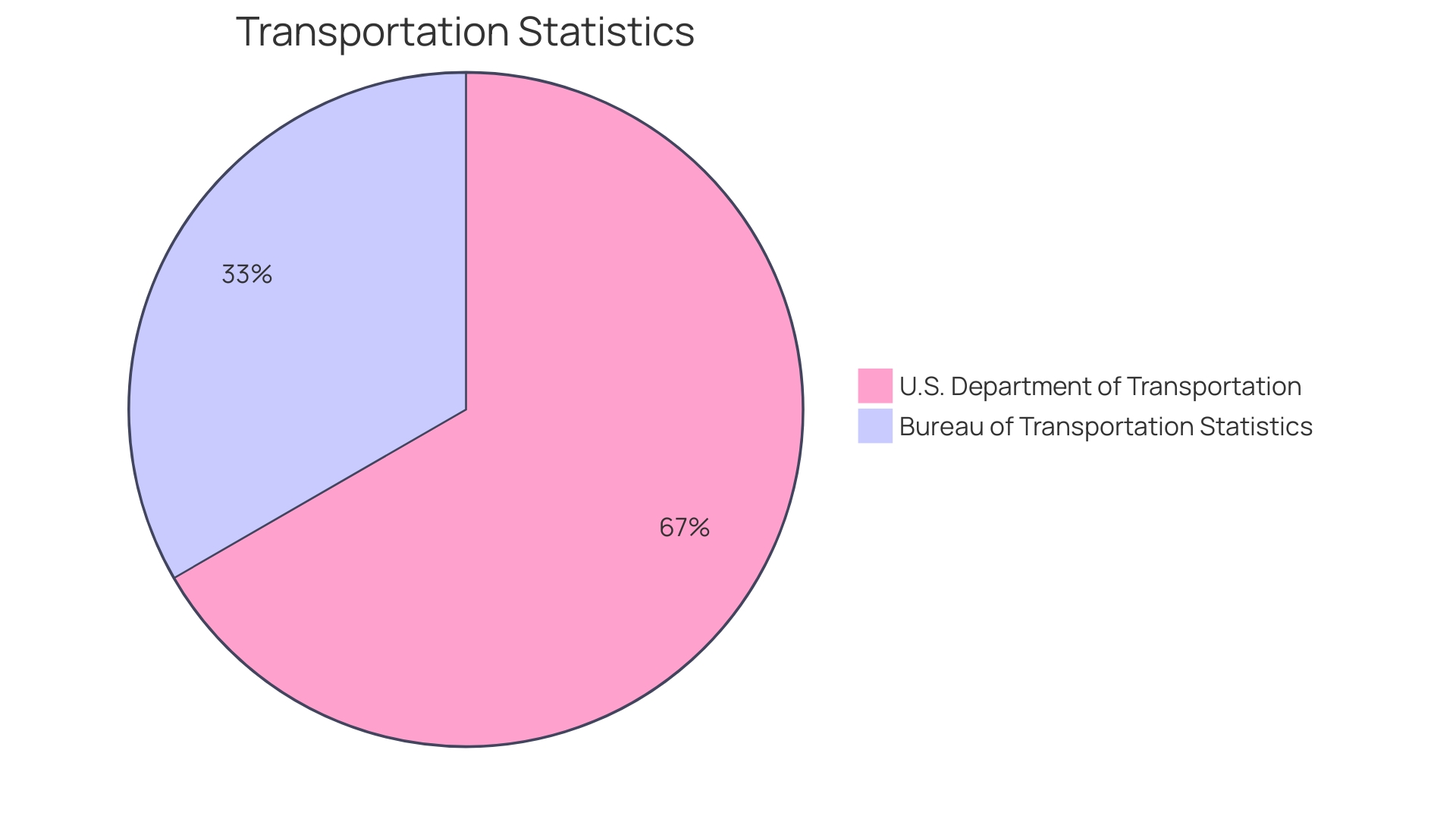 Distribution of Crane Types