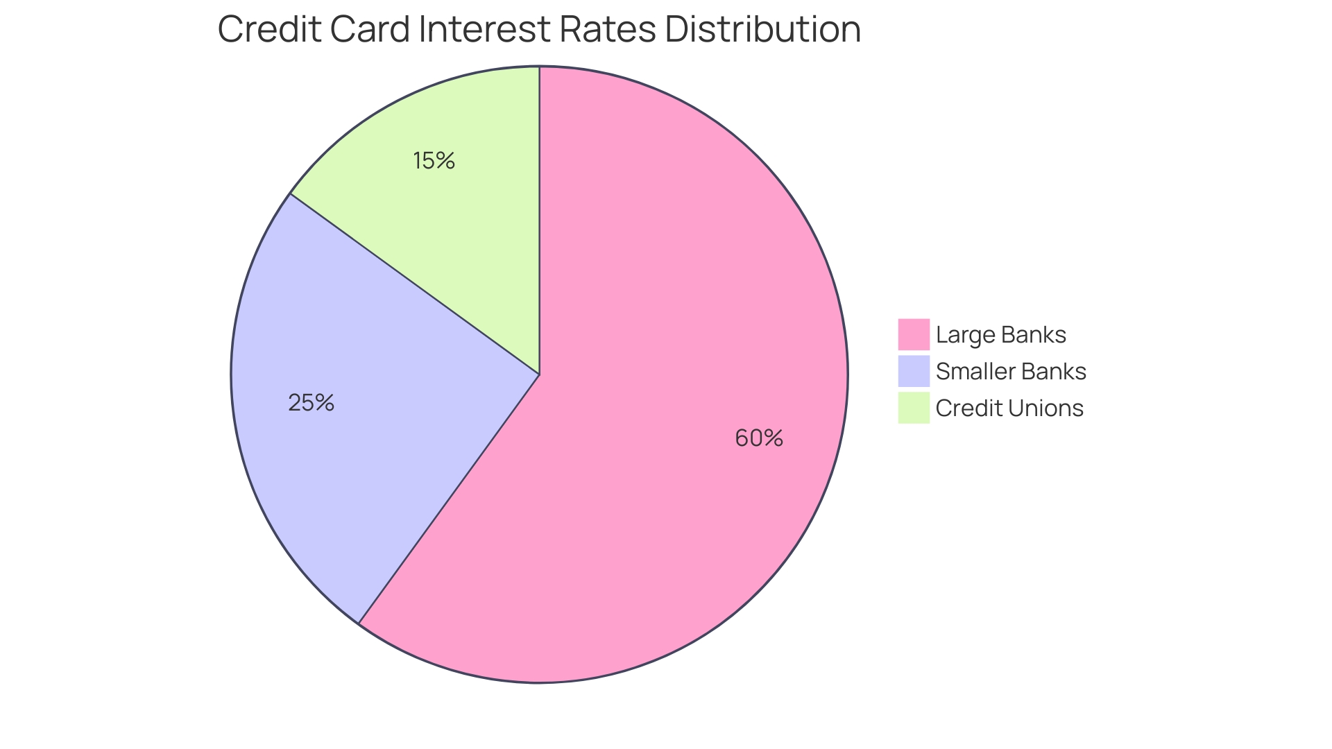 Distribution of Credit Card Interest Rates by Institution Type