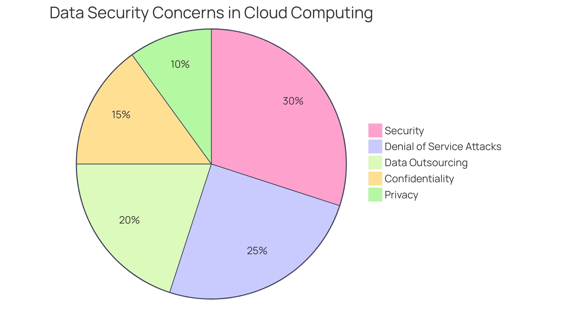 Distribution of Cryptographic Practices