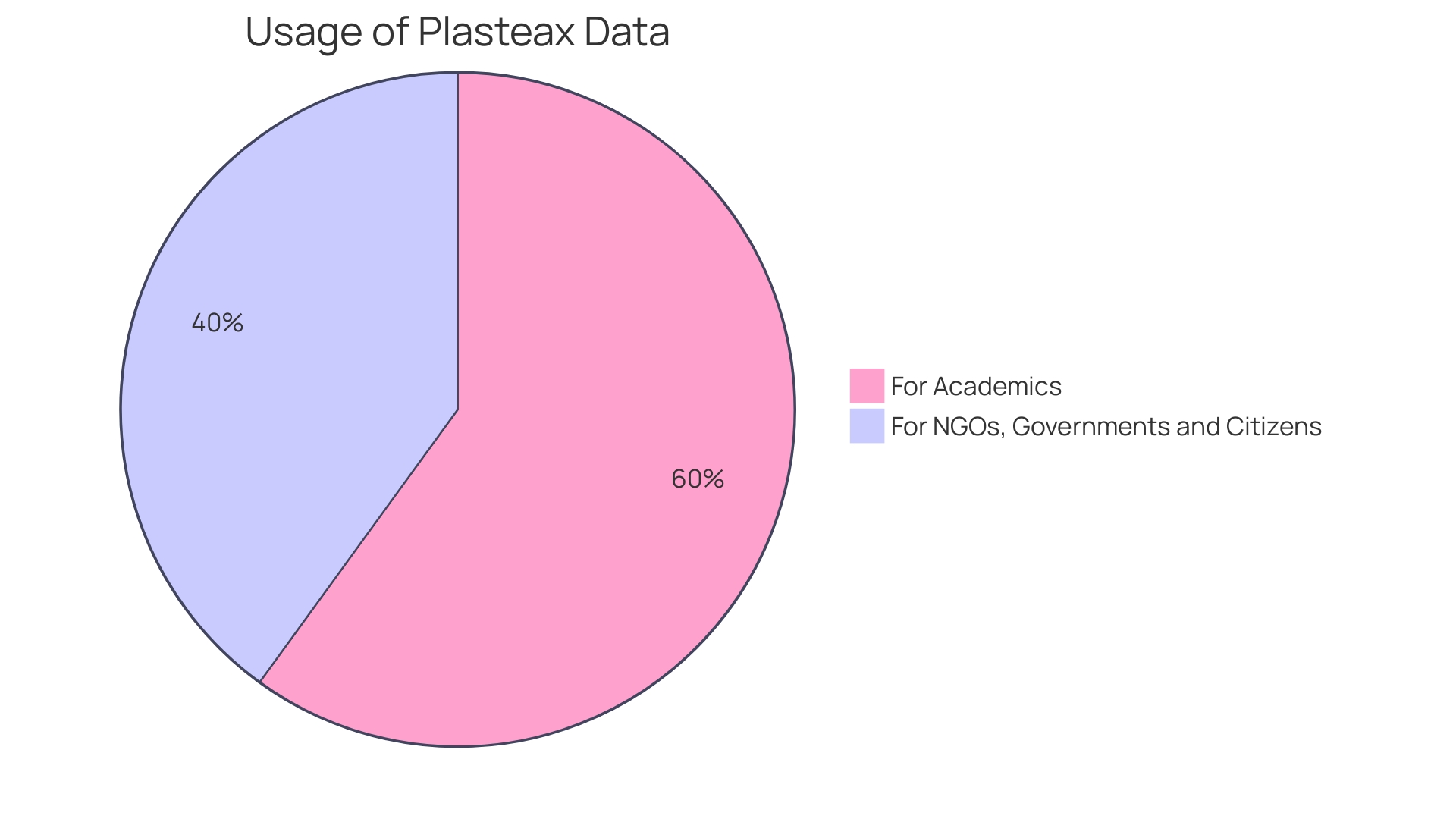 Distribution of Cupcake Packaging Materials