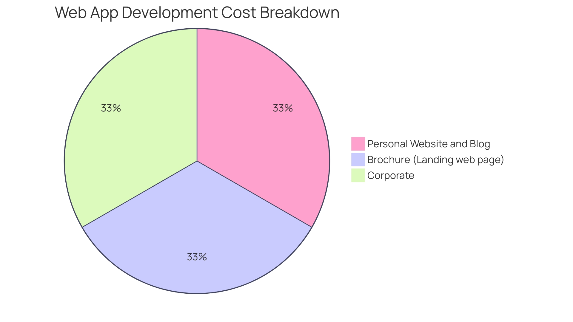 Distribution of Custom Development Costs