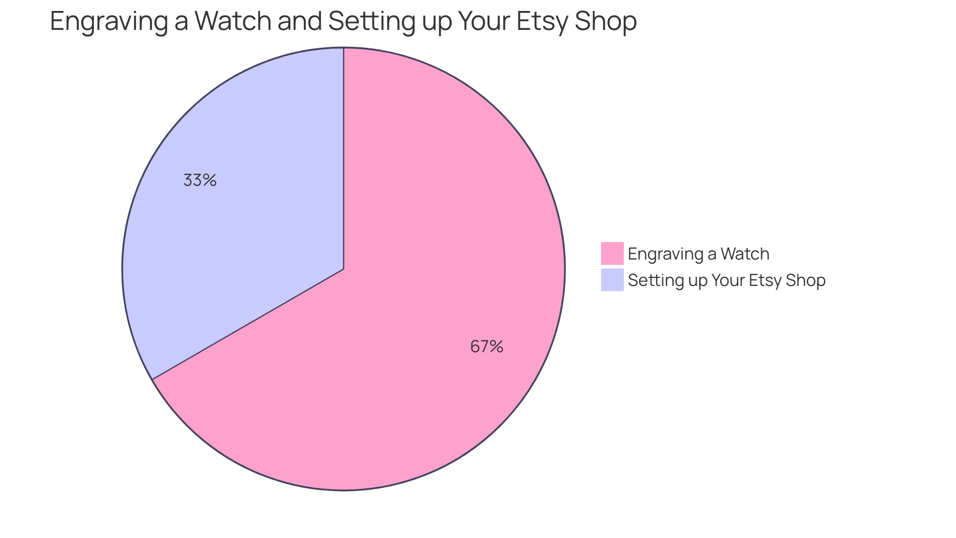 Distribution of Custom Engraving Services by Online Marketplaces