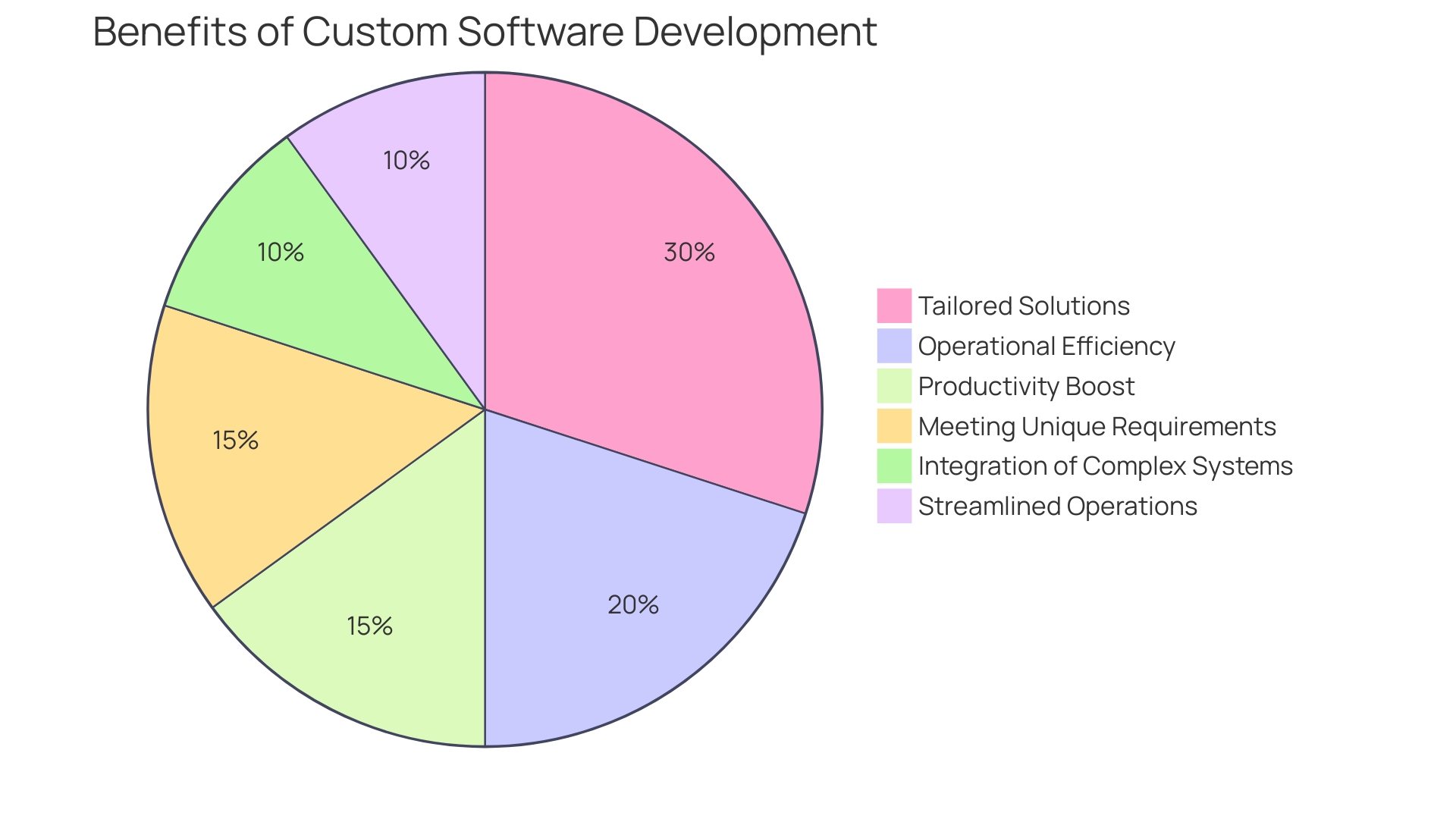 Distribution of Custom Software Development Market by Sector