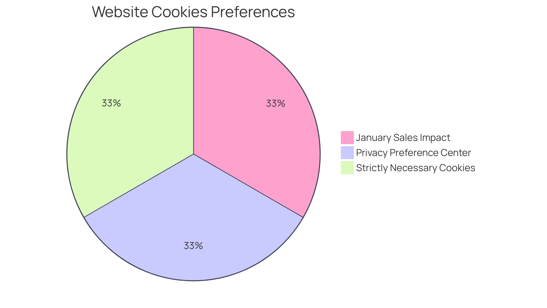 Distribution of Customer Acquisition Channels