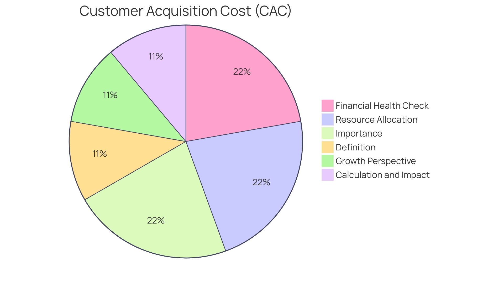 Distribution of Customer Acquisition Cost (CAC) Expenses