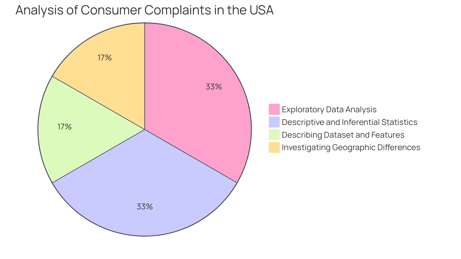 Distribution of Customer Complaints