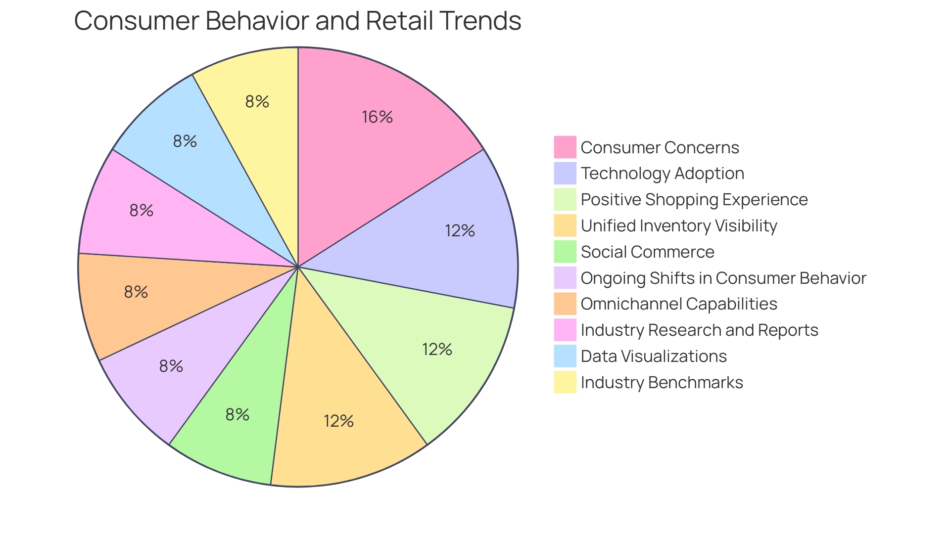 Distribution of Customer Expectations