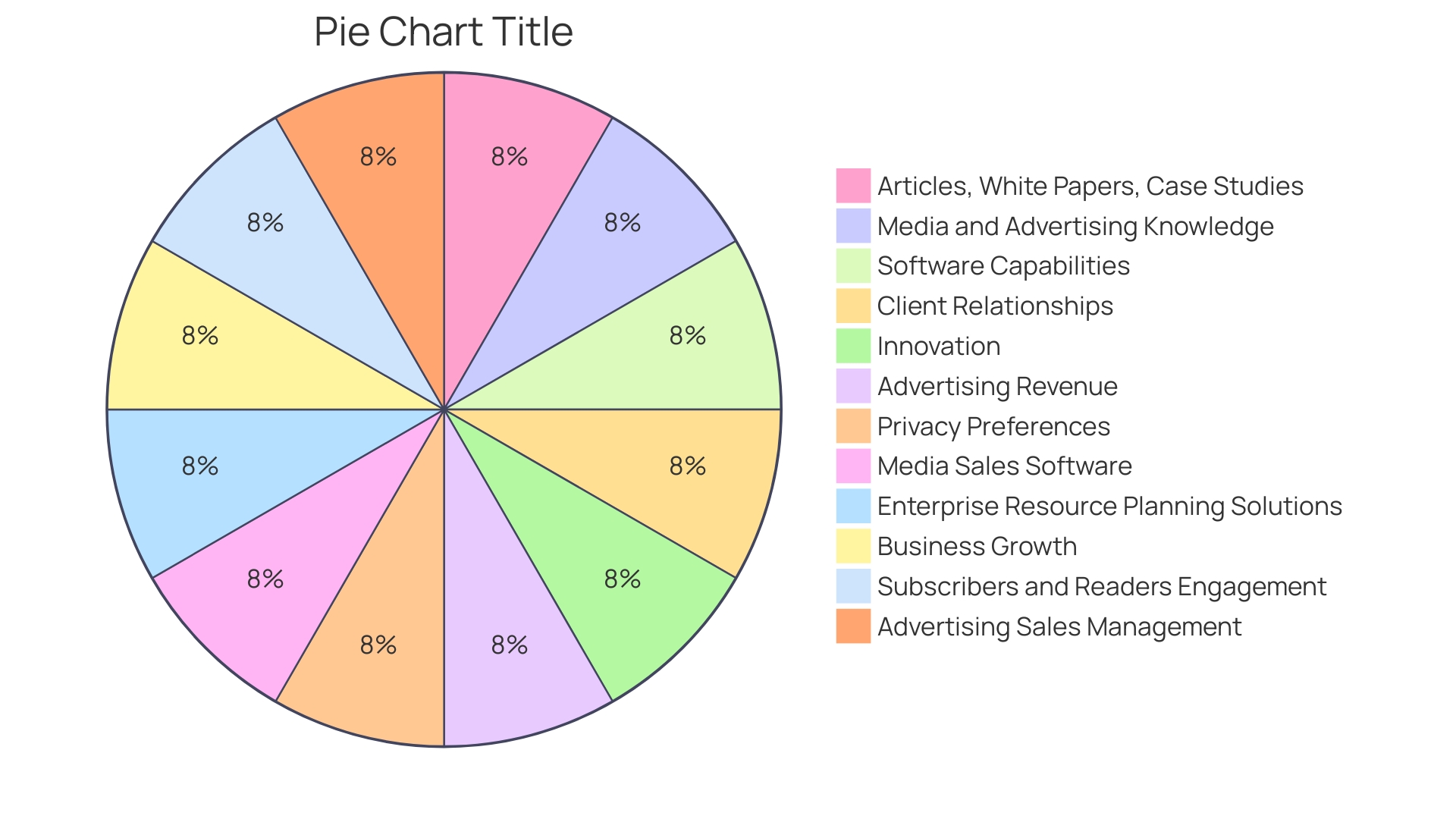 Distribution of Customer Insights