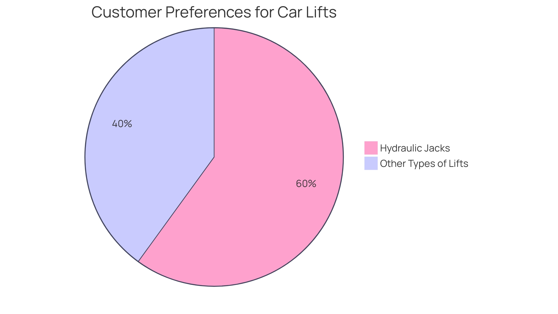 Distribution of Customer Preferences for Car Lift Types