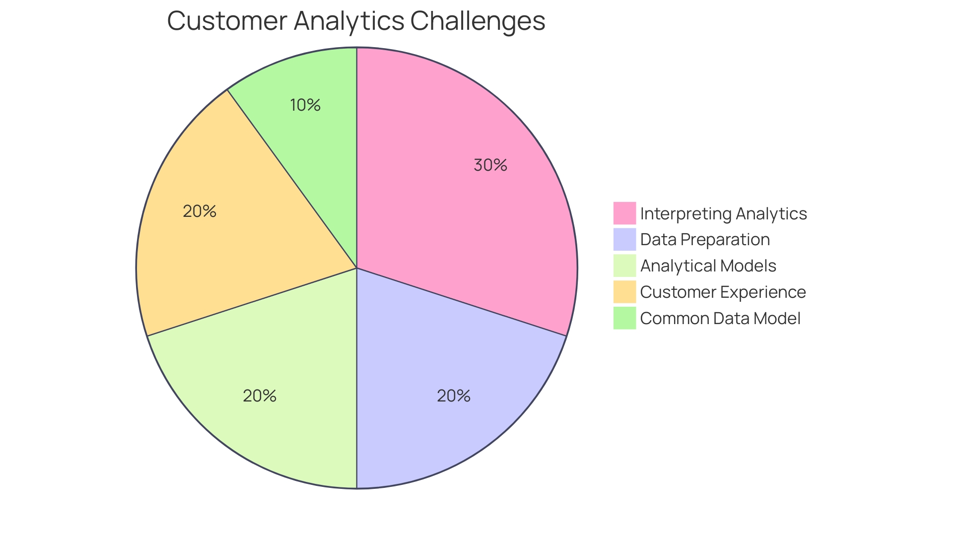 Distribution of Customer Satisfaction Factors in Energy Utilities