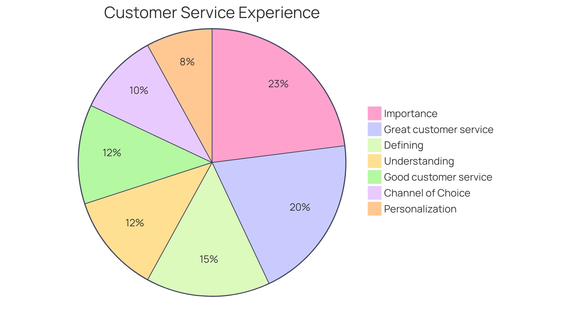 Distribution of Customer Satisfaction Ratings based on Customization Levels