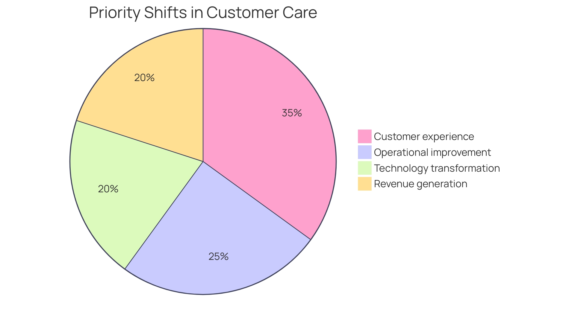 Distribution of Customer Support Channels