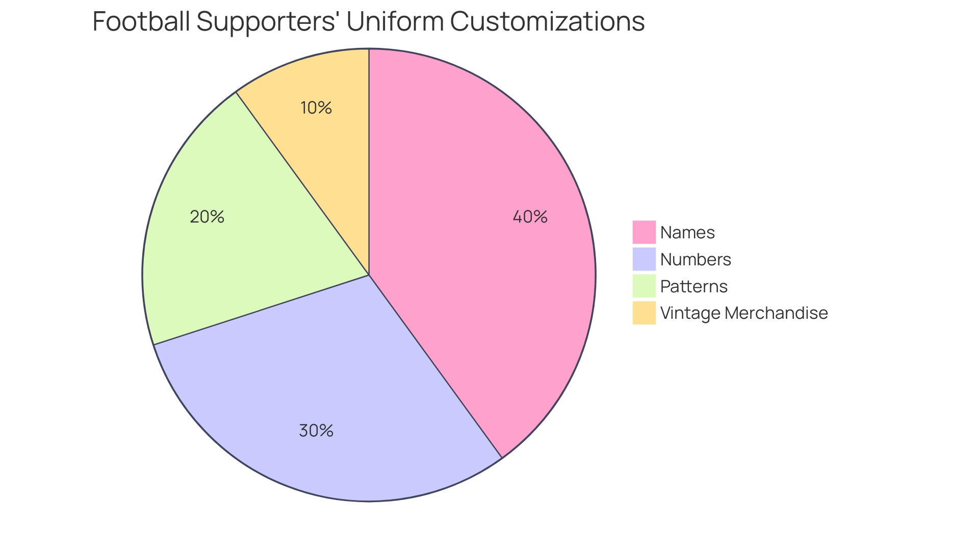 Distribution of Customization Preferences Among Football Supporters