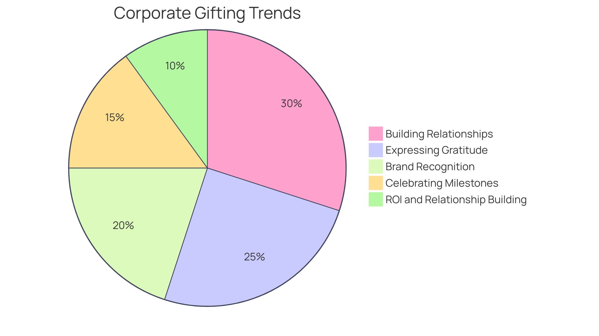 Distribution of Customized Gifting