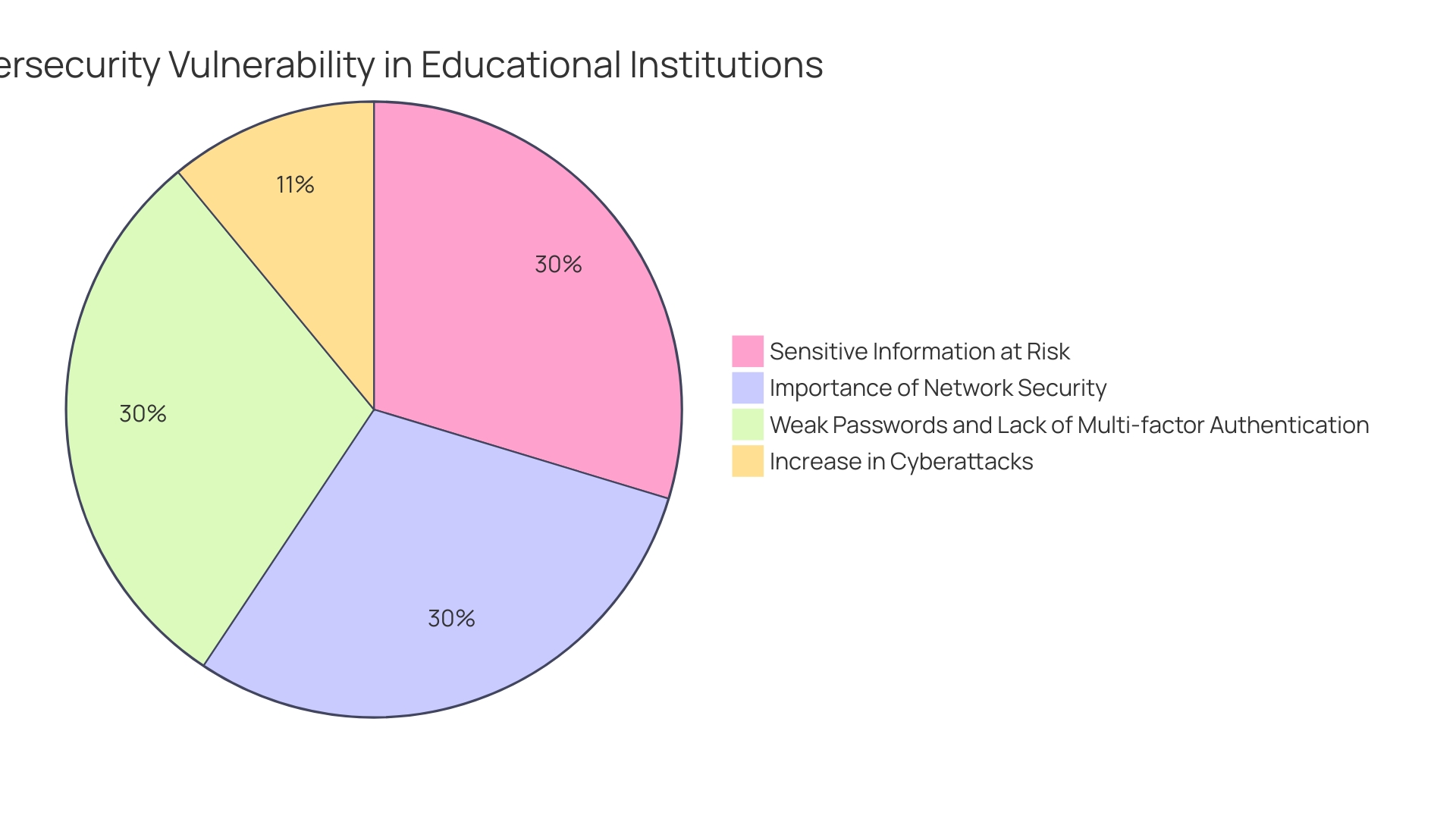 Distribution of Cyberattacks on Educational Institutions