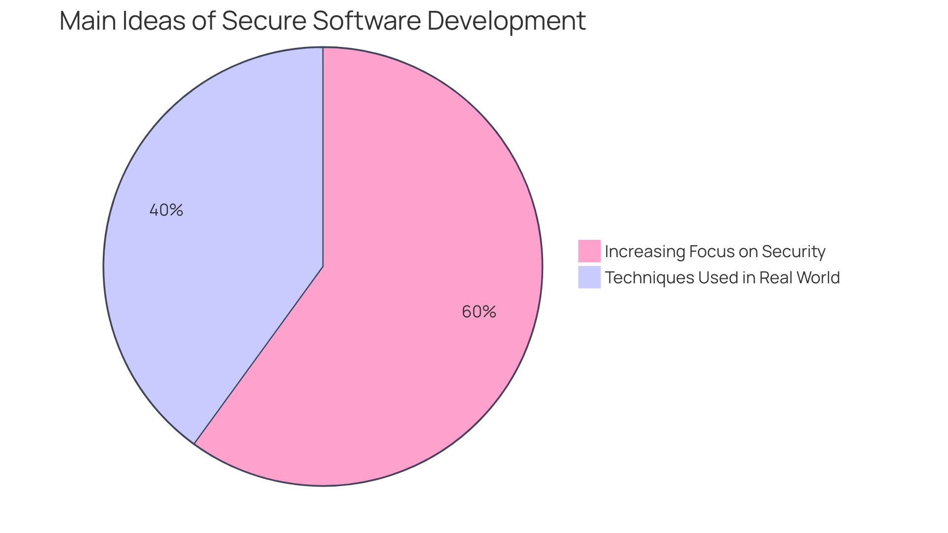 Distribution of Cybersecurity Measures in Organizations