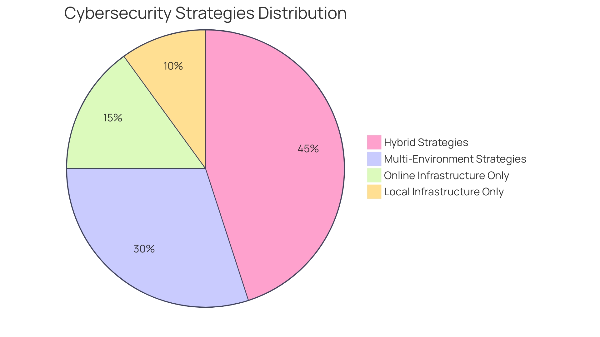 Distribution of Cybersecurity Strategies Among Organizations