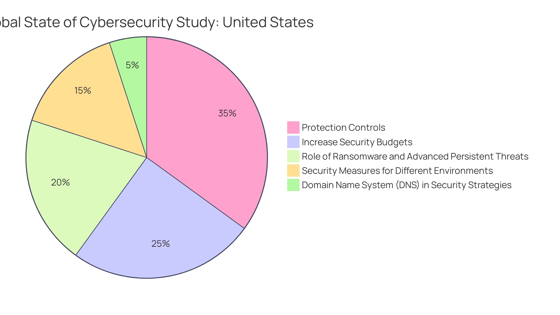 Distribution of Cybersecurity Strategies