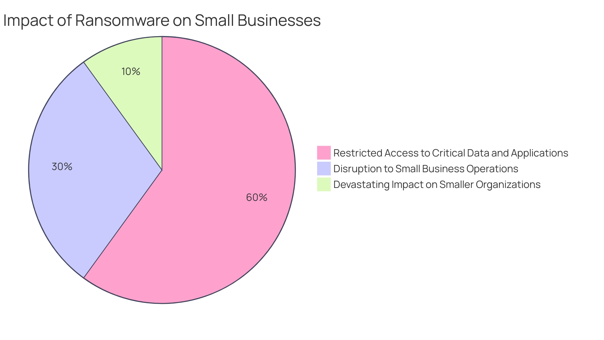 Distribution of Cybersecurity Threats Targeting Small Businesses