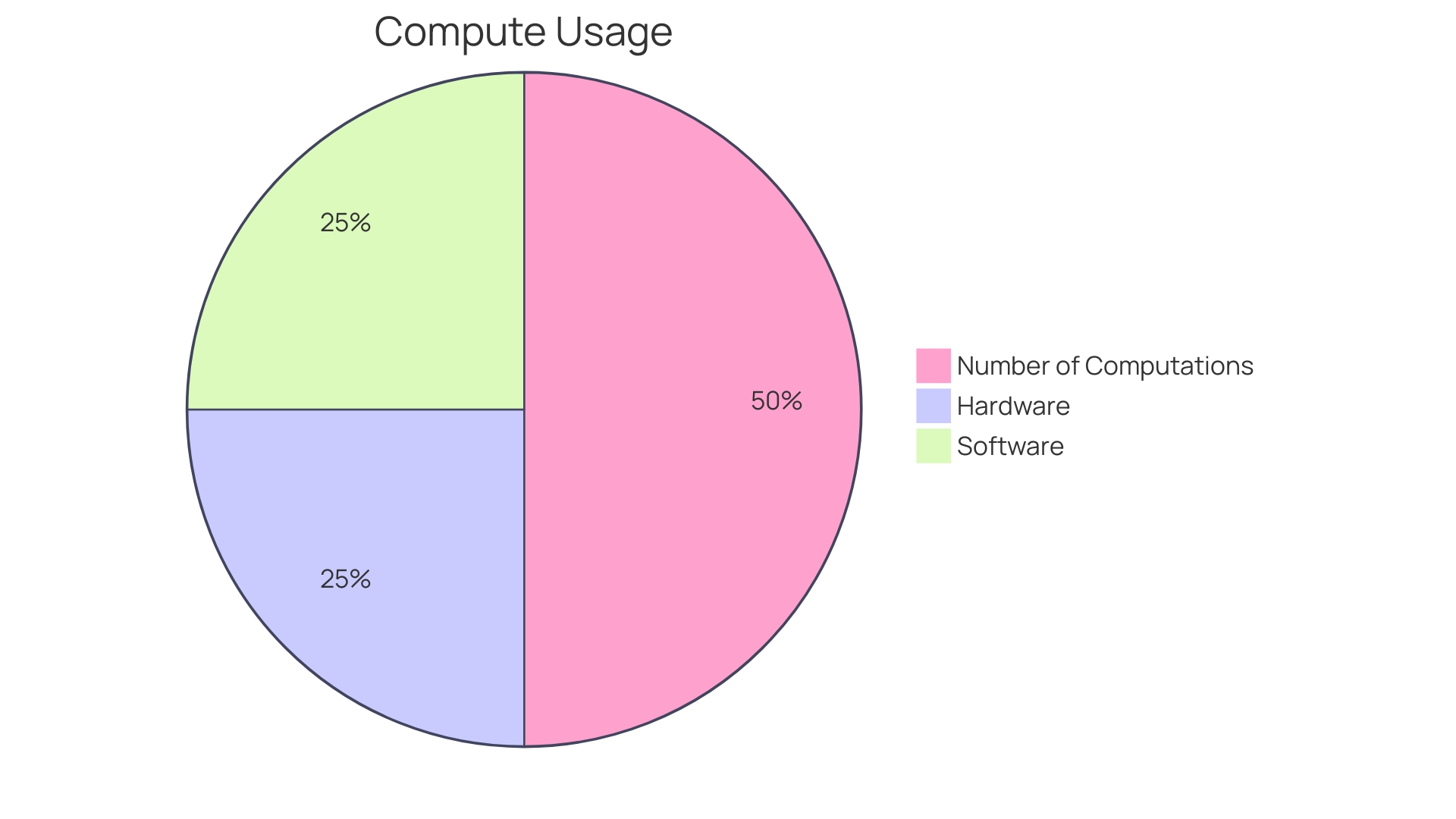 Distribution of Data Center Components