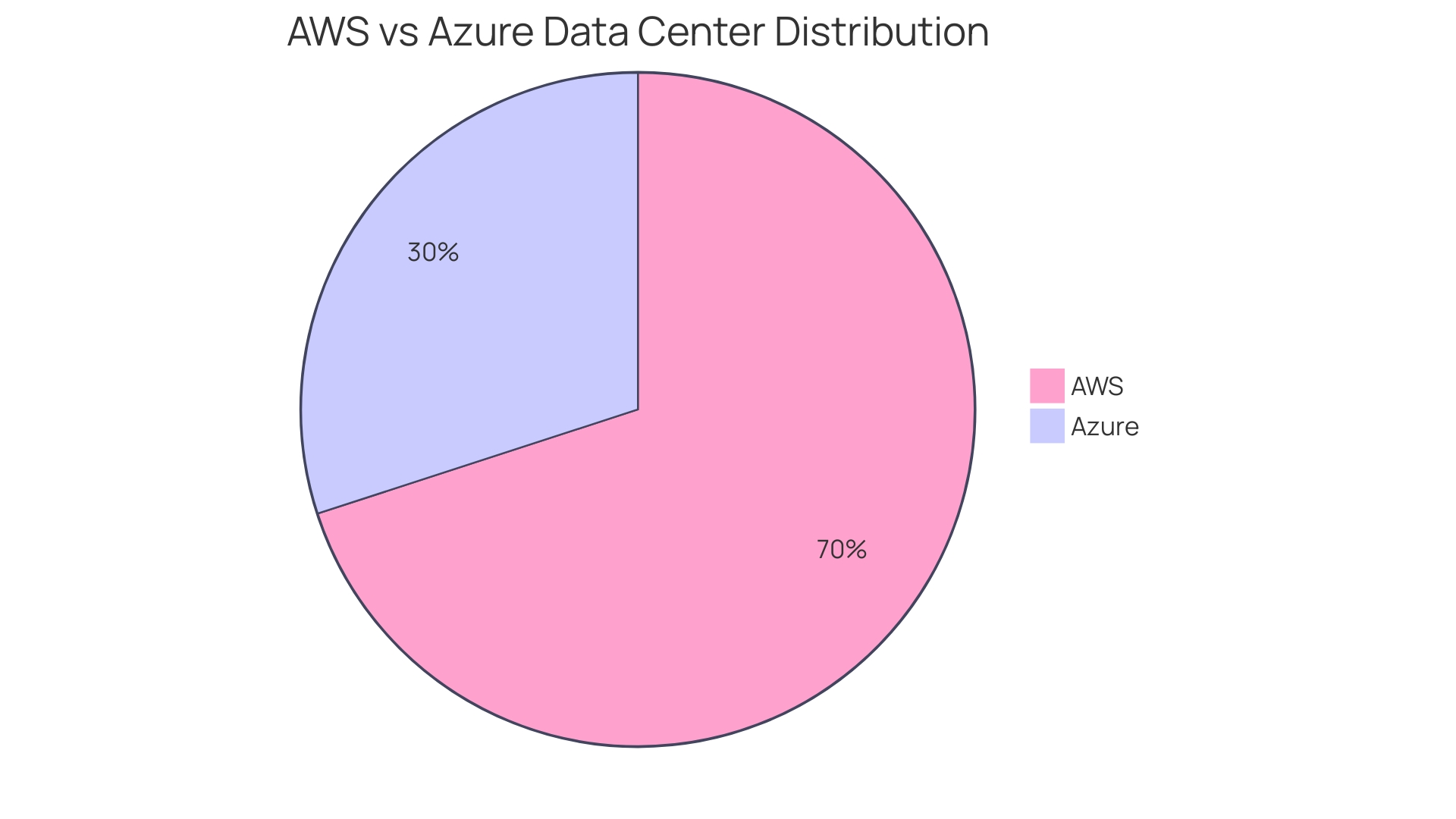 Distribution of Data Center Locations