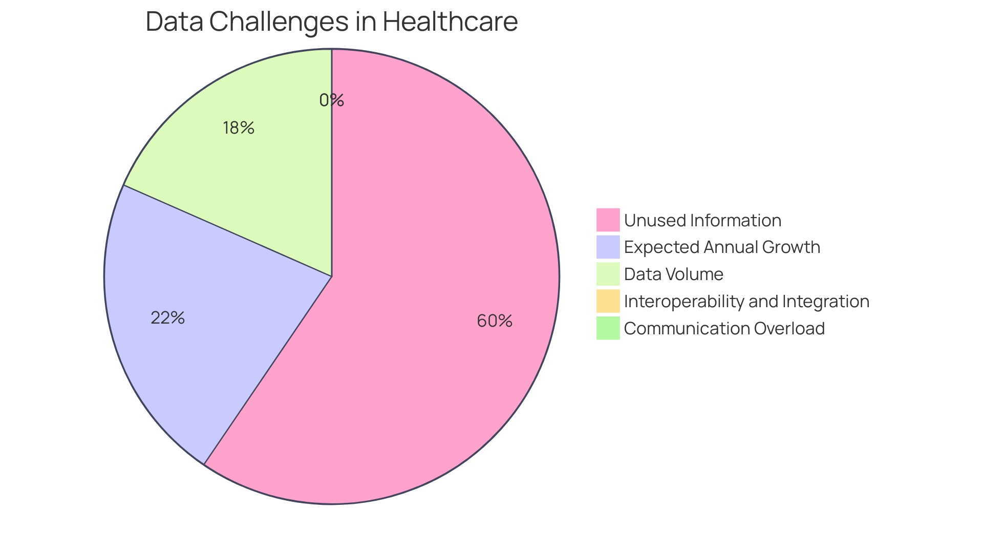 Distribution of Data Generated by the Healthcare Industry