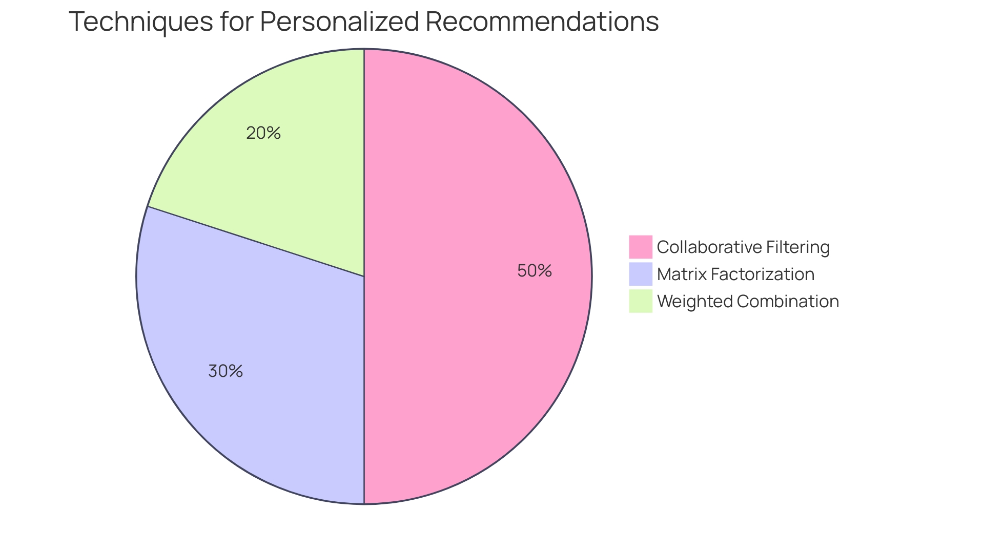 Distribution of Data Sources for Personalization