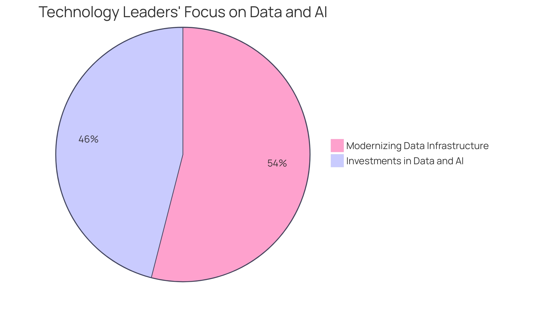 Distribution of Data Strategies in Modern Businesses