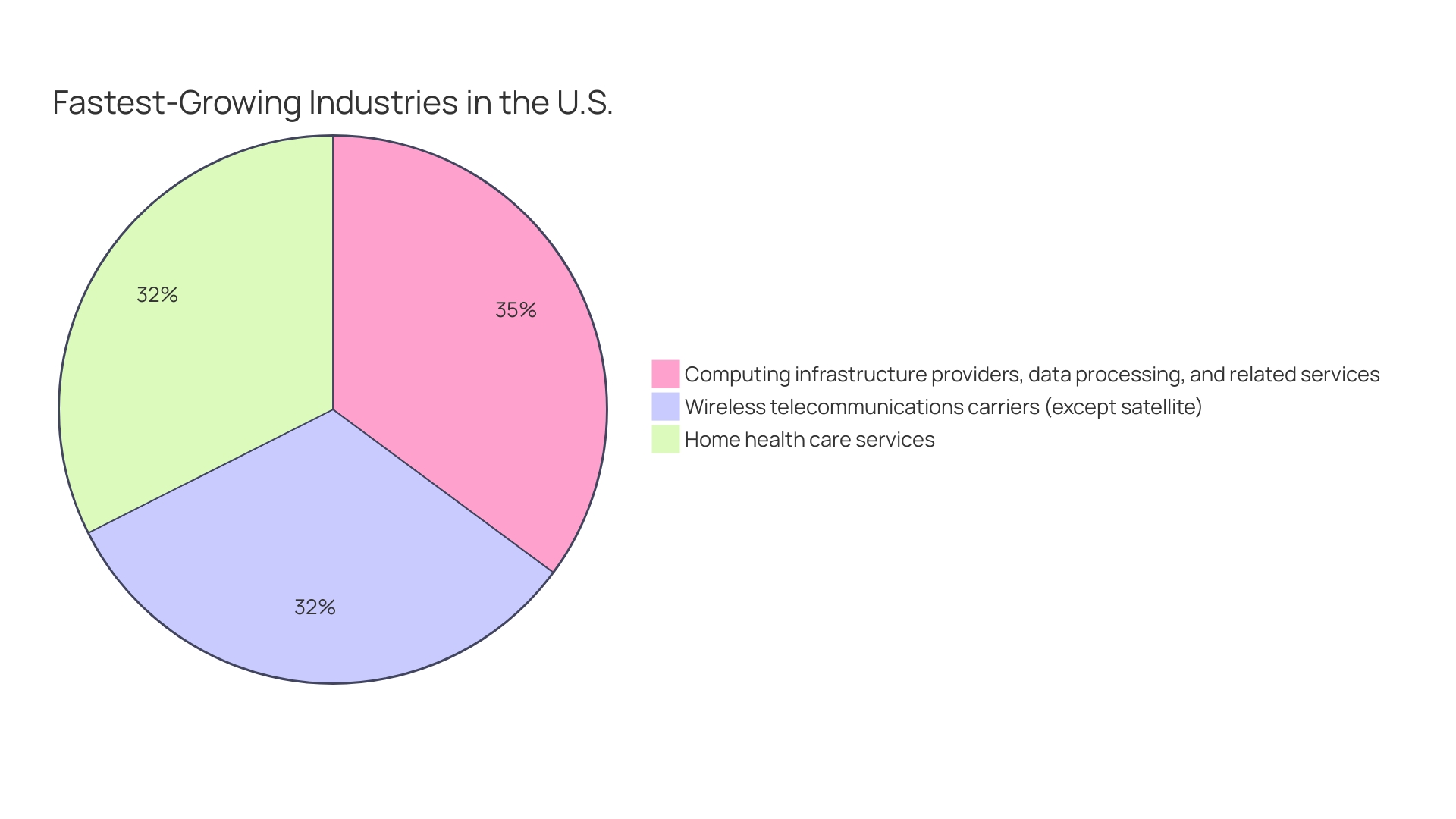 Distribution of Data Utilization for Actionable Insights