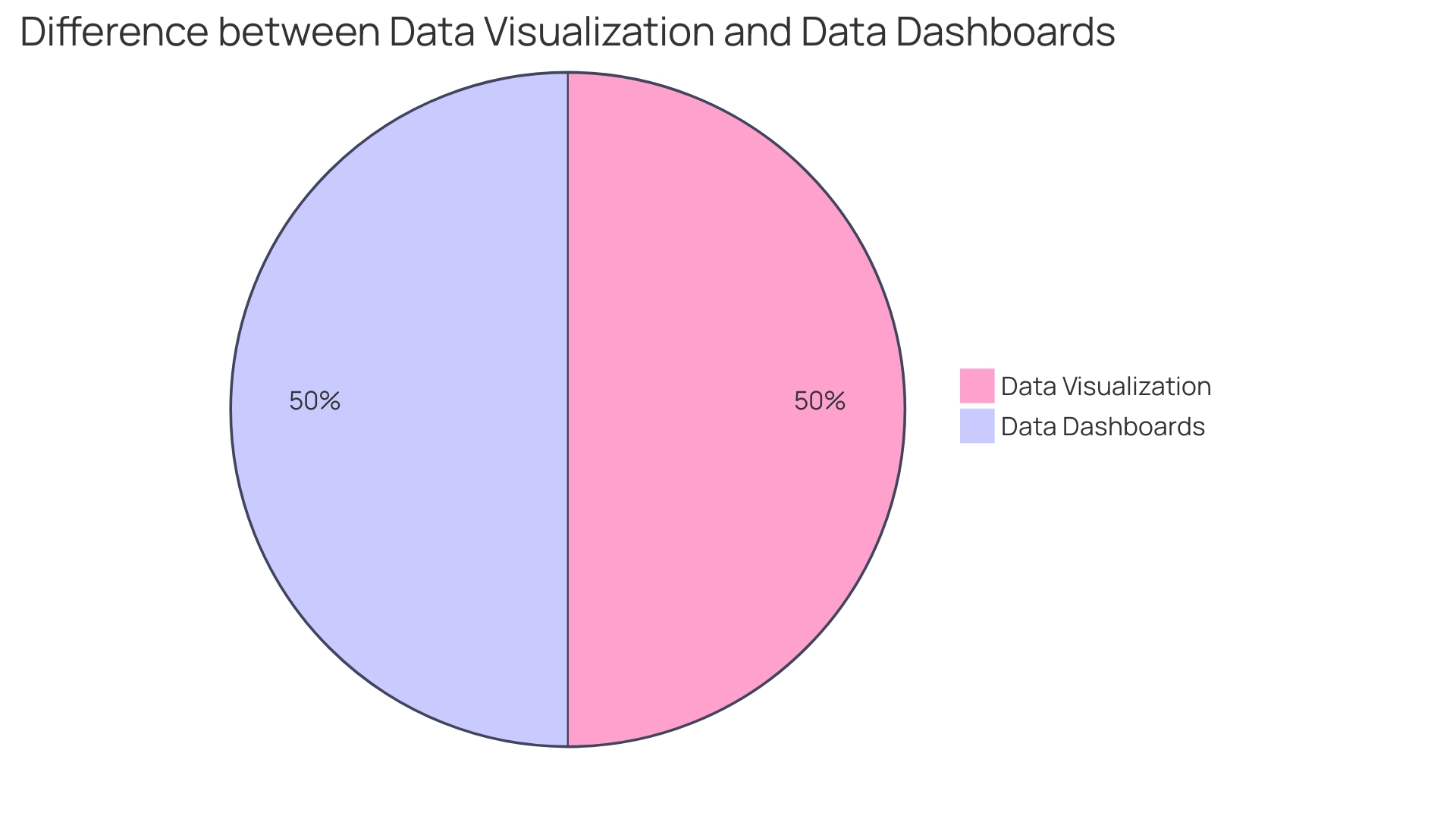 Distribution of Data Visualization in Dashboards