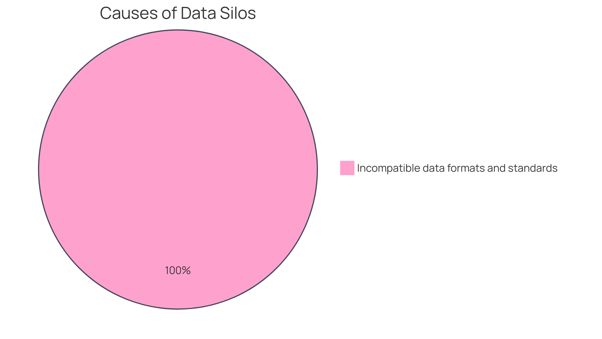 Distribution of Data Warehousing Challenges