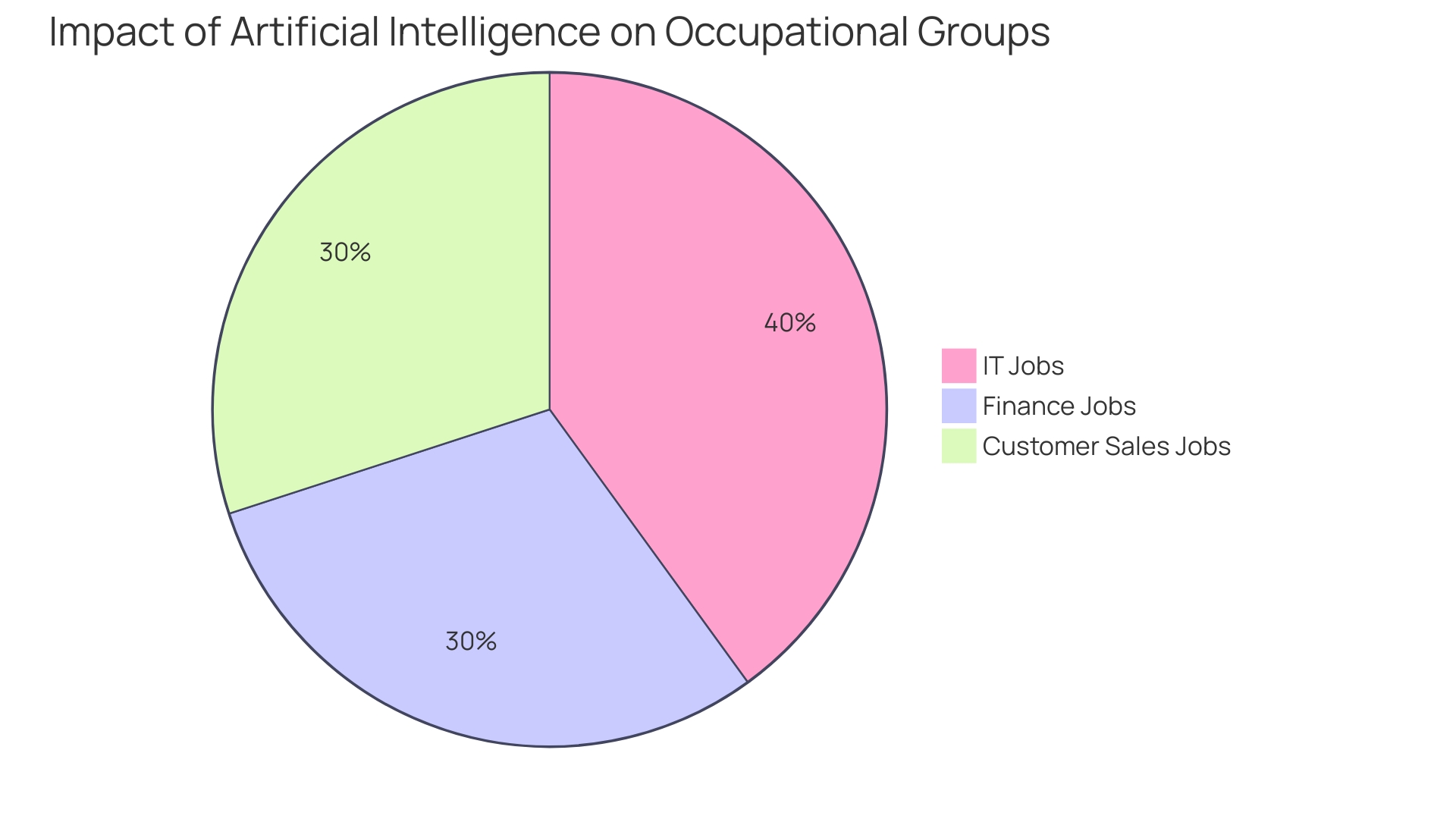 Distribution of Day-to-Day Tasks for Professionals