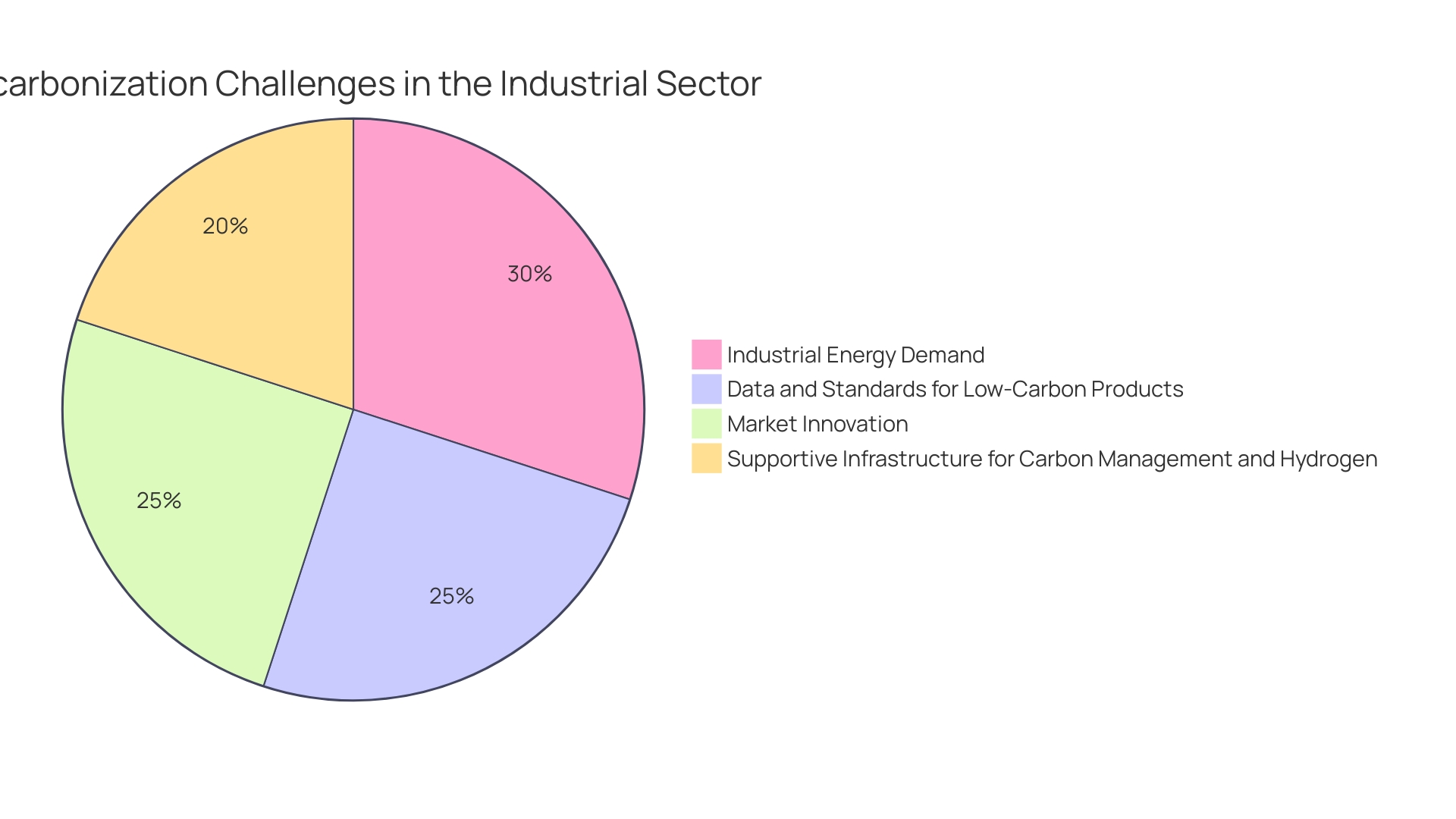 Distribution of Decarbonization Strategies Across Industries