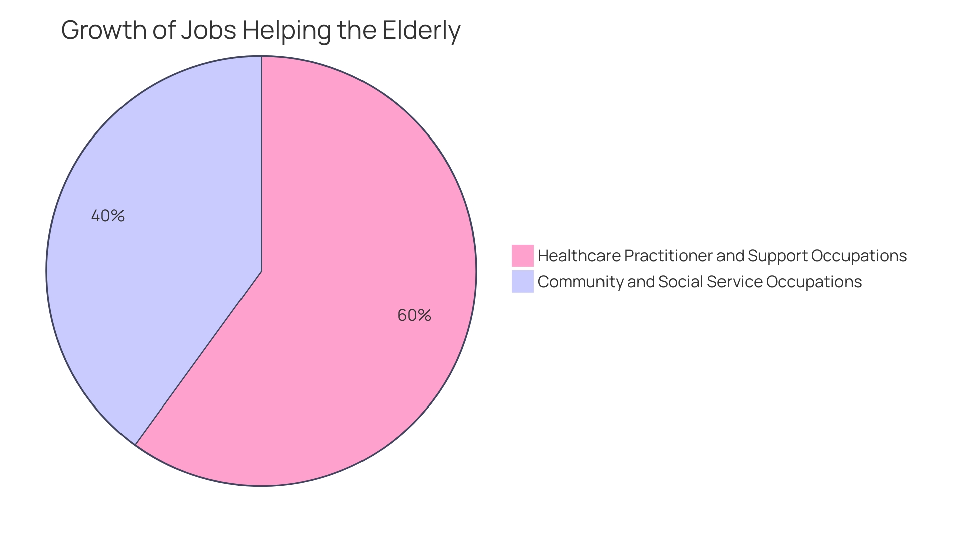 Distribution of Demand for Professional Assistance Services