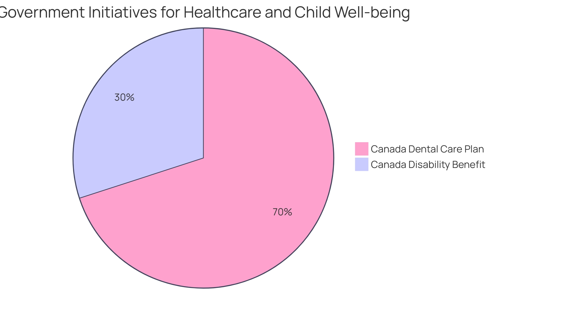 Distribution of Dental Insurance Coverage