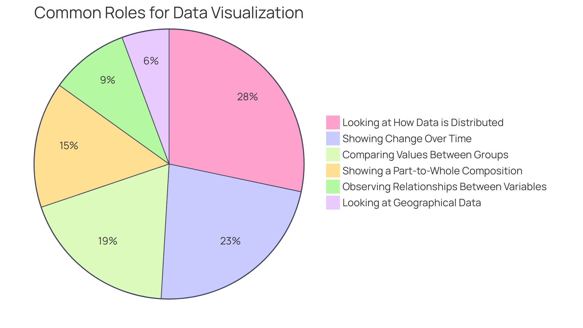 Distribution of DevOps Metrics