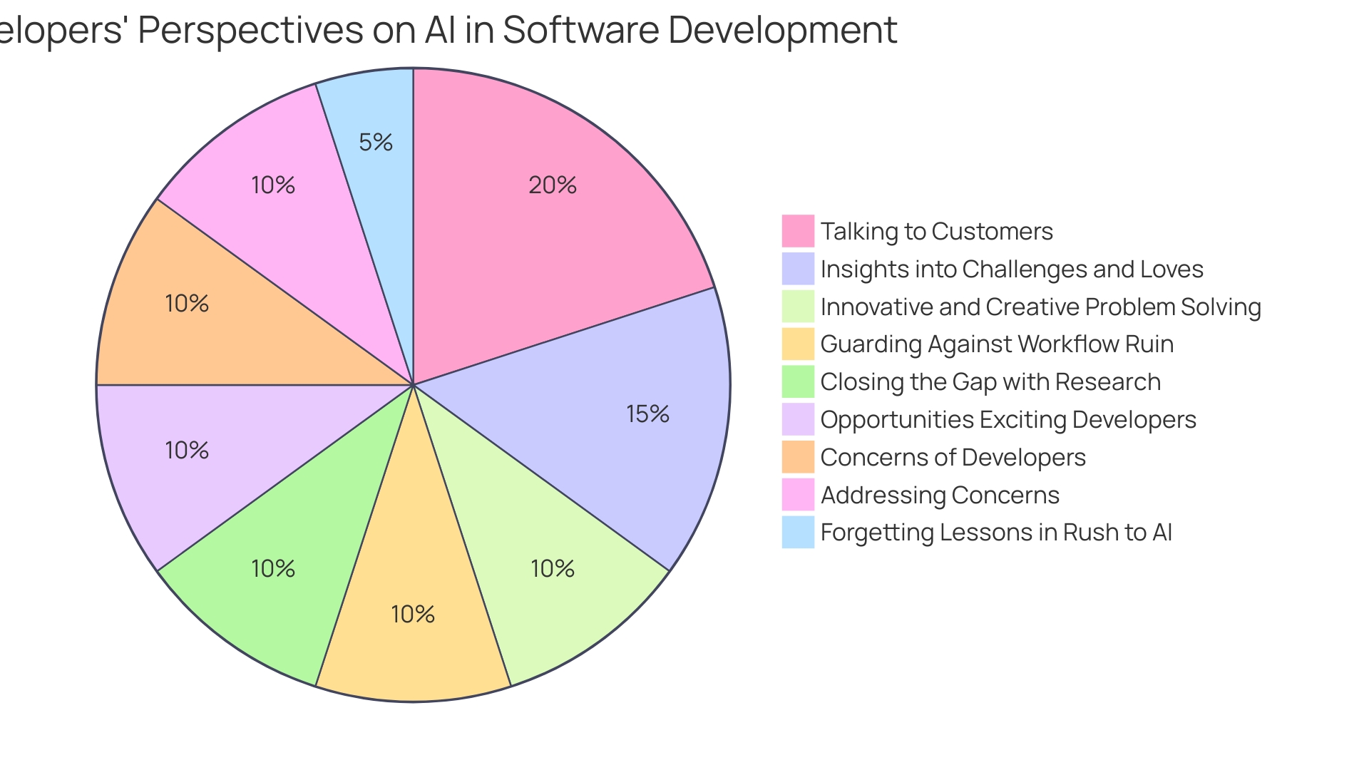 Distribution of Developer Opinion on AI's Impact on Code Quality