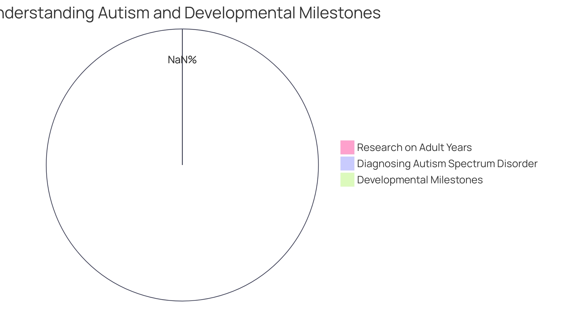 Distribution of Developmental Concerns by Age