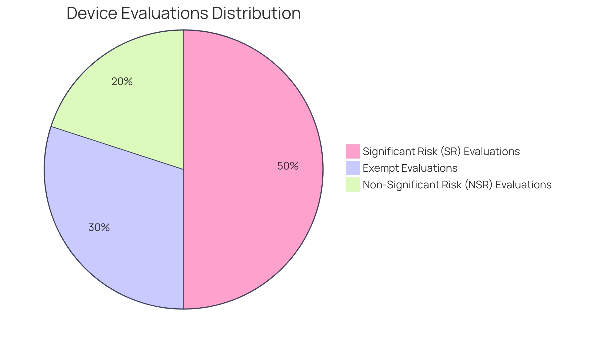 Distribution of Device Evaluation Categories under 21 CFR Part 812