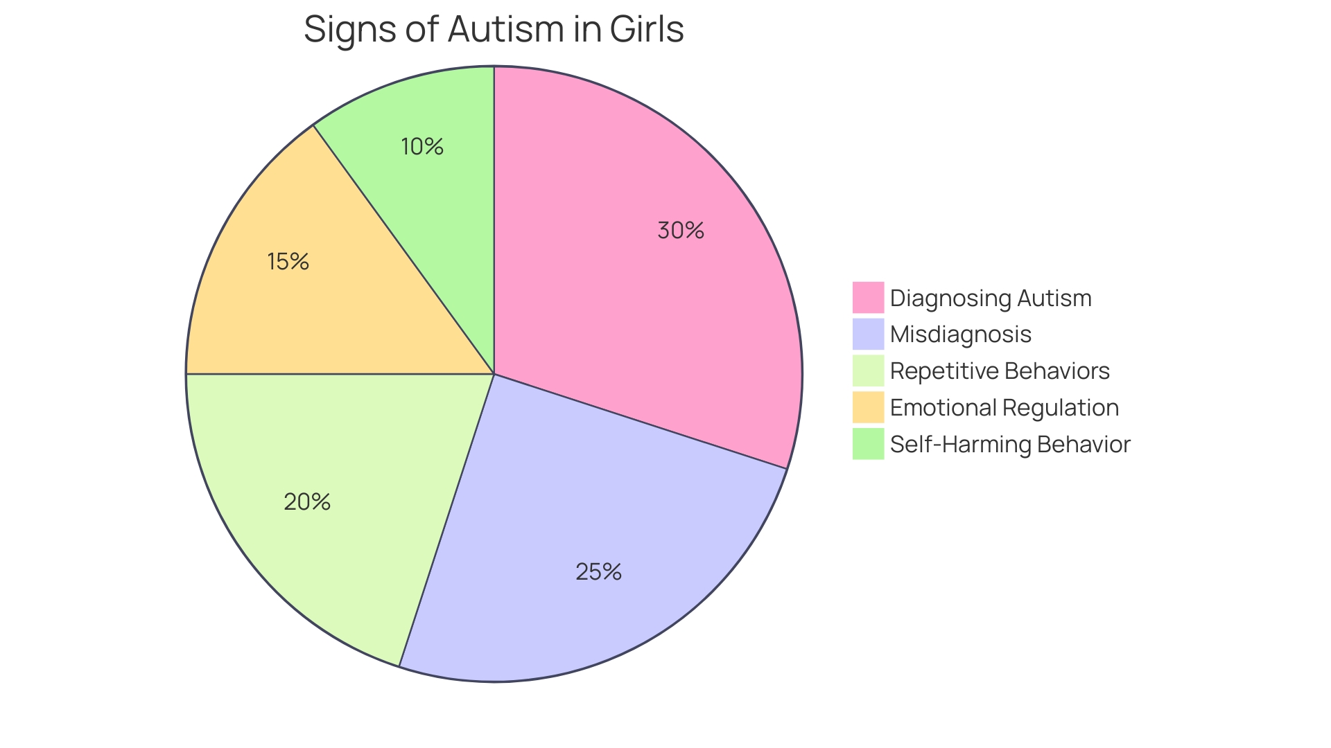 Distribution of Diagnosed and Undiagnosed Autistic Females