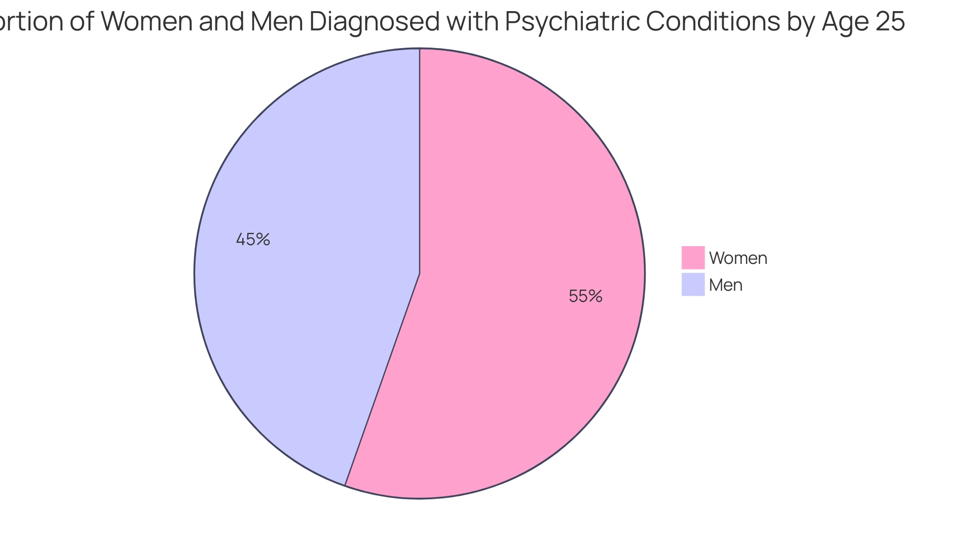 Distribution of Diagnoses Among Women and Men on the Autism Spectrum by Age 25