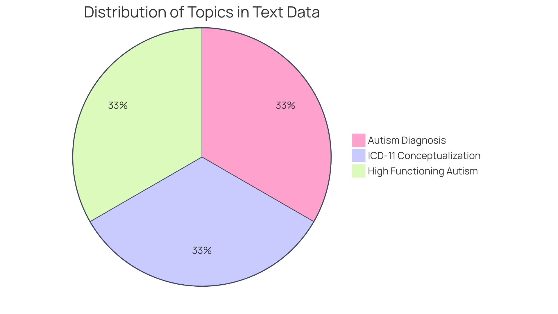 Distribution of Diagnostic Techniques for Autism Spectrum Disorder