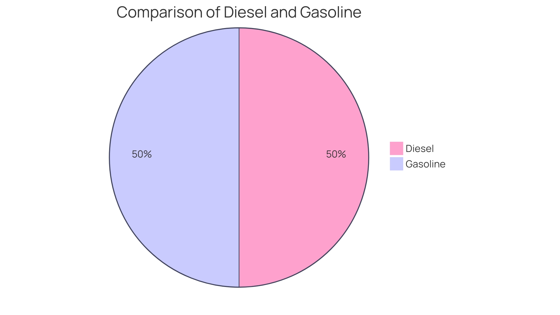 Distribution of Diesel Fuel Composition