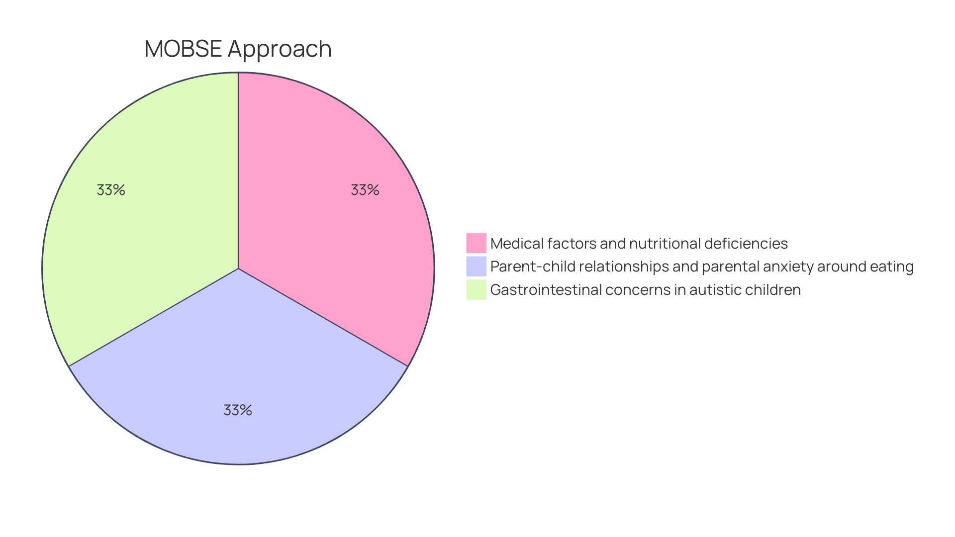 Distribution of Dietary Preferences in Children with Autism