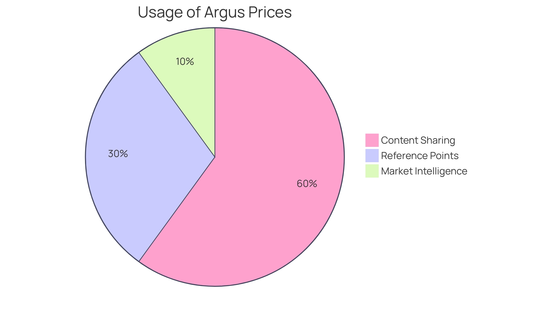 Distribution of Different Fuel Types